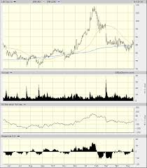 Lowes Stock More Work Needs To Be Done On The Charts