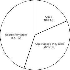 Pie Chart Showing The Orthodontic App Distribution In