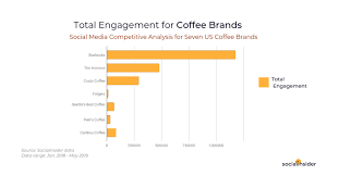 Facebook Research Starbucks Has The Most Followers And