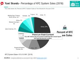 Yum Brands Percentage Of Kfc System Sales 2018 Powerpoint