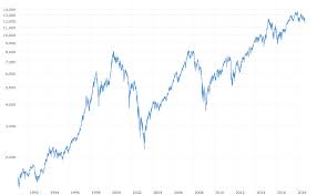 Dax 30 Index 27 Year Historical Chart Macrotrends