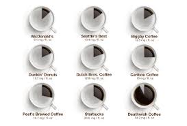 Chart Shows How Much Caffeine Is In Your Chain Brand Coffee