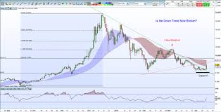 Bitcoin Chart Analysis Btc Price Soars On Technical