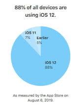 Ios Distribution 88 Of Active Apple Devices Are Running