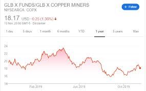 Global X Copper Miners Etf Why The Endurance Nature Of