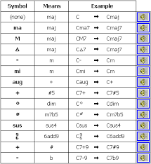 Music Chord Symbols Non Alphabetic Symbols Are Found