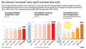 Klimaatverandering: april is 1,8 graden opgewarmd
