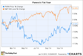 Panera Bread Co Stock The Case For A Much Better 2015 The