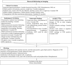 Ileocecal Thickening Clinical Approach To A Common Problem