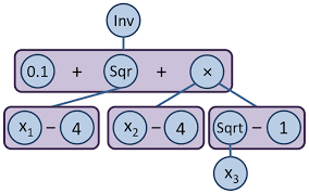 a) A binary tree represents algebraic expressions; (b) A factorable... |  Download Scientific Diagram