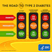 diabetes tests cdc