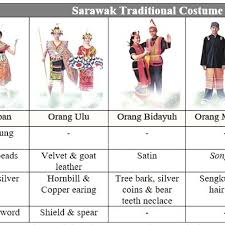 Colorful traditional dress and style depends on many factors, especially climate. Sarawak Traditional Costume Characteristics Source Unit Promosi Download Scientific Diagram