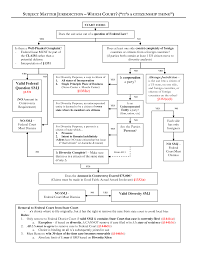 Subject Matter Jurisdiction Flow Chart Civil Procedure