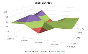 3D Plot in Excel | How to Plot 3D Graphs in Excel?