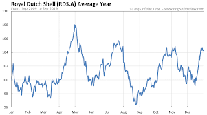 Royal Dutch Shell Stock Chart Today Rds A Dogs Of The Dow
