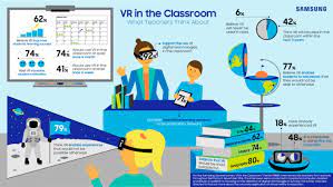 Of course, virtual reality will never replace real field trips and travels, nor should it. Survey Shows That Teachers See Potential For Virtual Reality In Education Samsung Global Newsroom