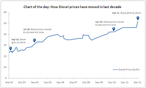 Chart Of The Day How Diesel Prices Have Doubled In Last