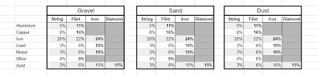 Til Gravel Sand Dust All Have The Same Drop Odds For The