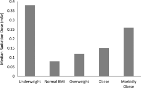 Association Of Body Mass Index With Increased Cost Of Care