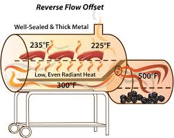 how to set up and modify offset smokers