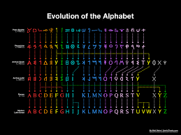 Evolution Of The Alphabet Usefulcharts