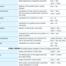 Speech Sound Development Chart Asha Phonological Processes