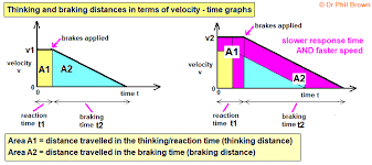 What Factors Affects Stopping Distance Braking Distance