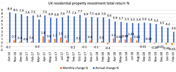 Uk Residential Property Market Index February 2019