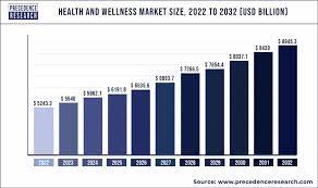 health and wellness market size to