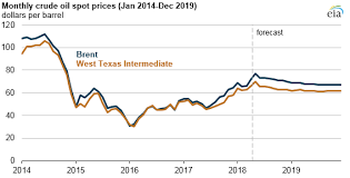 Eia Expects Brent Crude Prices Will Average 71 Per Barrel