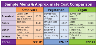 The Cost Of Being An Omnivore Vegetarian Vegan The Winner Is