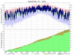 climate graphs houston intercontinental