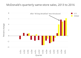 Mcdonalds Quarterly Same Store Sales 2013 To 2016 Bar