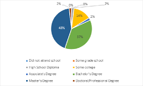 P Ie Chart Displaying Data On Managers Education Level