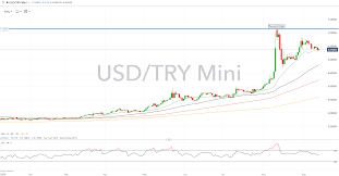 Usdtry May Hit Record High On Turkish Central Bank Inaction