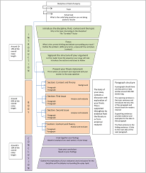 Paragraph and Essay Structure Model