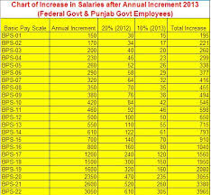 Detail Of Increase In Salaries After Annual Increment 2013