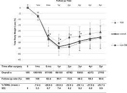 average tbwl total body weight loss