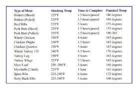 A Handy Quick Reference Meat Temperature Chart Smoked N