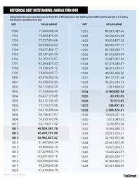 What Is The National Debt Year By Year From 1790 To 2019