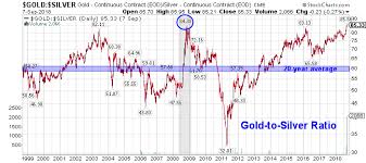 Gold To Silver Ratio Hits Highest Level In 27 Years What