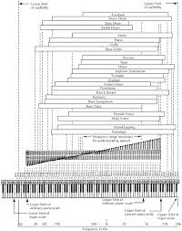 Inquisitive Musical Instrument Ranges Chart 2019