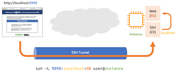 A free ssh tunnel account will maintain your privacy in nearly any application you configure it with, whether it be for games, voip, p2p or your web browser. New Port Forwarding Using Aws System Manager Session Manager Aws News Blog