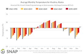 Historical And Projected Average Monthly Temperatures For