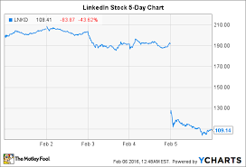 Ouch A Close Look At Linkedin Corporation Stocks 44 1 Day