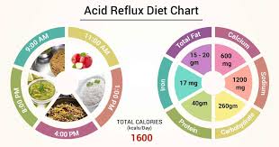 acid reflux t chart