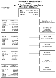 File 442nd Regimental Combat Team Organizational Chart 442