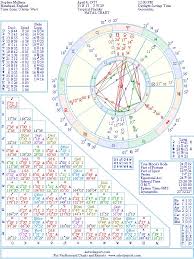 Stephen Mulhern Natal Birth Chart From The Astrolreport A