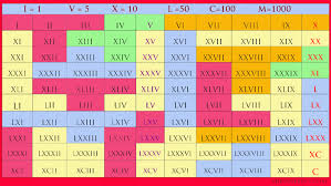 How To Write Numbers In Roman Numerals