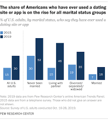 Setting up a profile is always free. 52 Of Americans Who Never Married Have Used An Online Dating Site Or App Pew Research Center